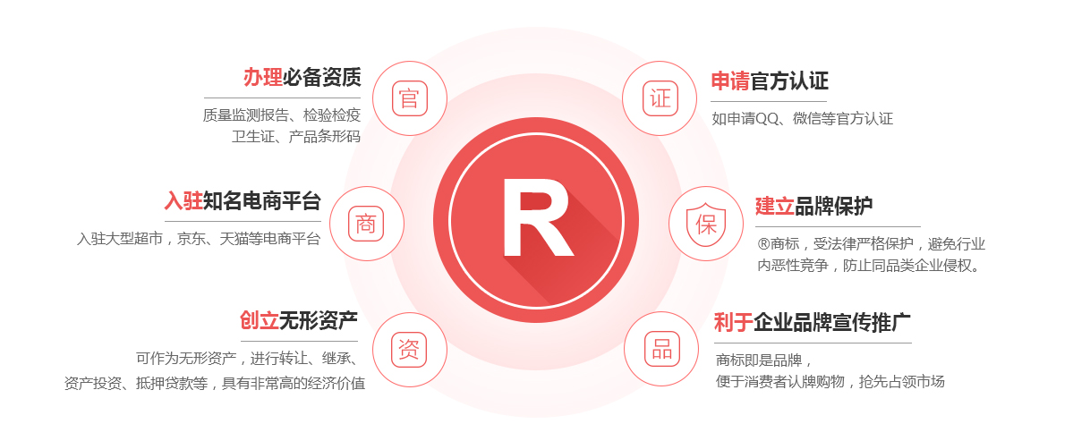 永定商标注册的作用